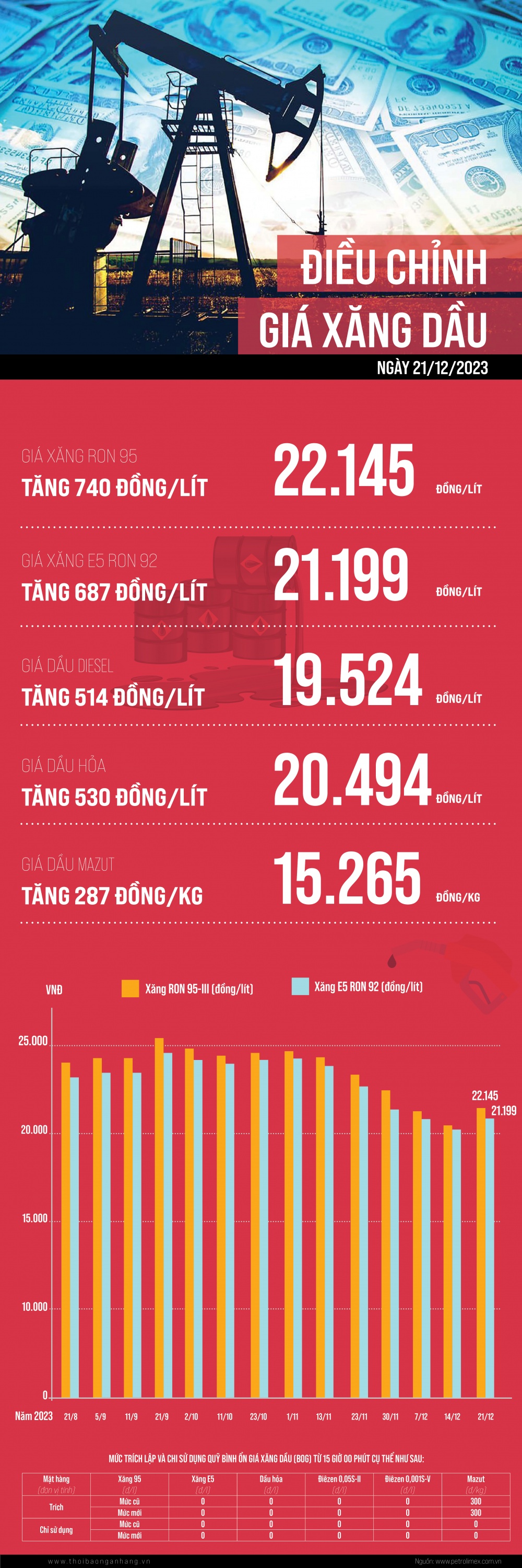 [Infographic] Giá xăng dầu tăng trong phiên điều hành 21/12/2023